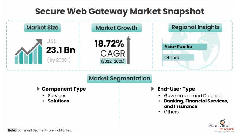Secure-Web-Gateway-Market-Dynamics